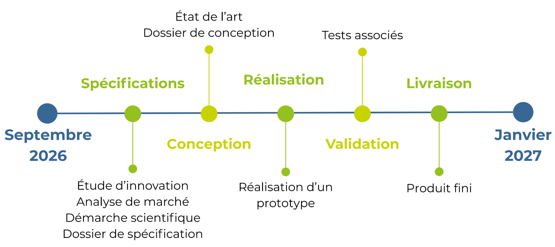 Phase 2 du PFE