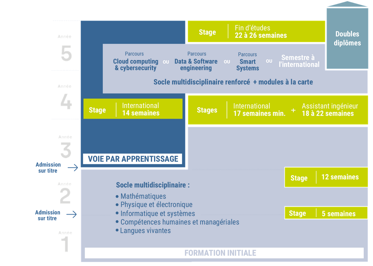Schéma de la formation IG2I
